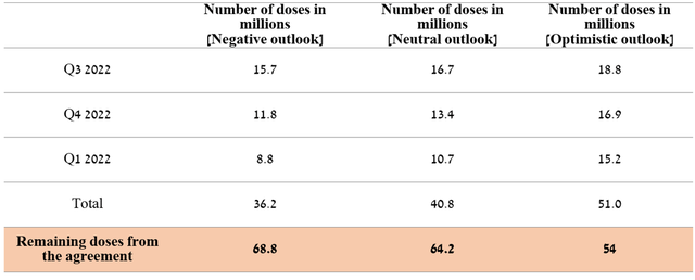 Covid number of doses