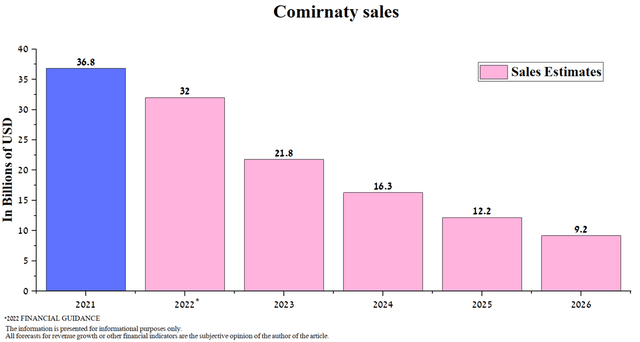 Comirnaty sales