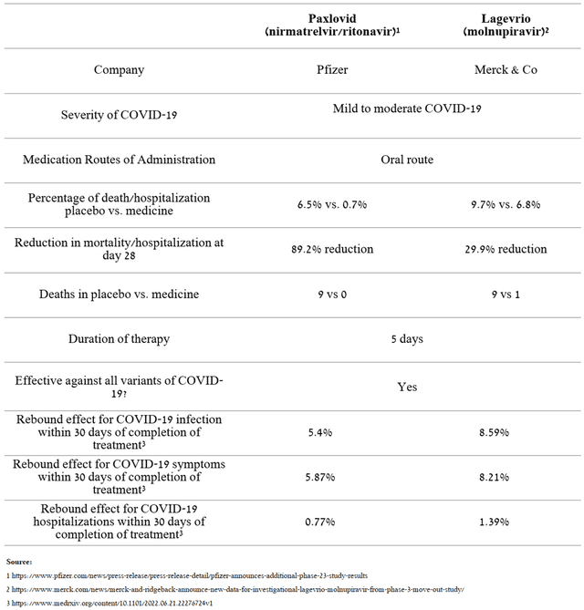 Pfizer and Merck Medicines - Paxlovid and Lagevrio