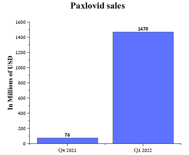 Pfizer Paxlovid Sales