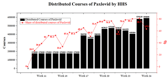 Pfizer - Distributed courses of Paxlovid by HHS