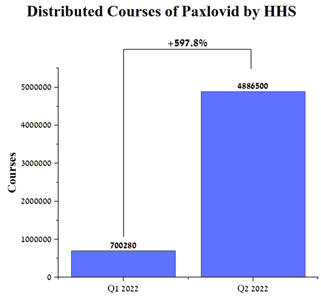 Pfizer - Distributed courses of Paxlovid by HHS