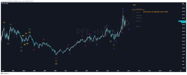 PFE stock technical analysis