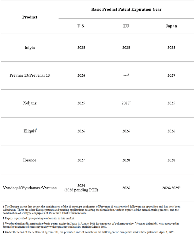 Expiration of patents for Pfizer's key medicines