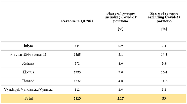 Pfizer - Covid-19 portfolio sales