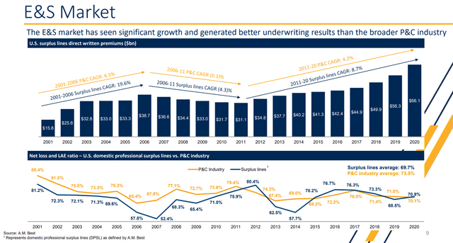 bar chart depicting E&S premium growth