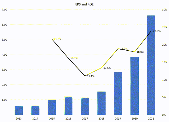 bar chart depicitng EPS and ROE growth