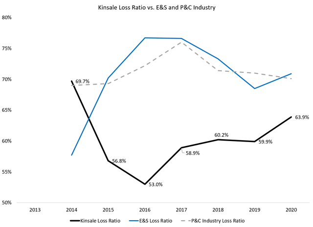 comparison between Kinsale and industry loss ratios