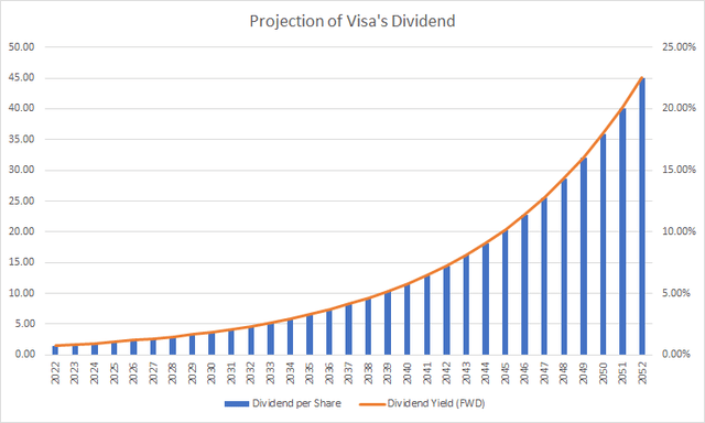 Visa's Dividend Projection