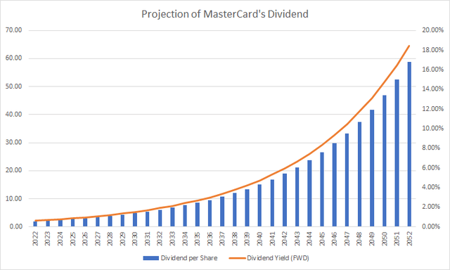 MasterCard's Dividend Projection