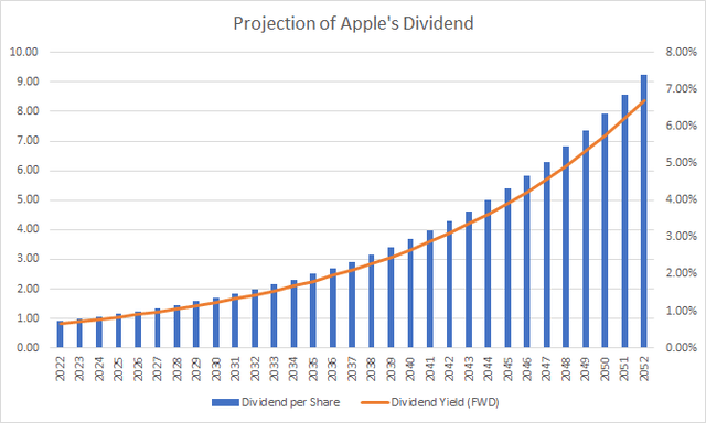 Apple's Dividend Projection