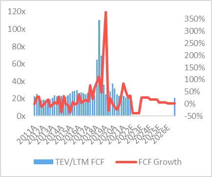 TEV/LTM FCF Multiple and FCF Growth Rate since 2011 and projected