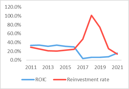 ROIC and Reinvestment Rate