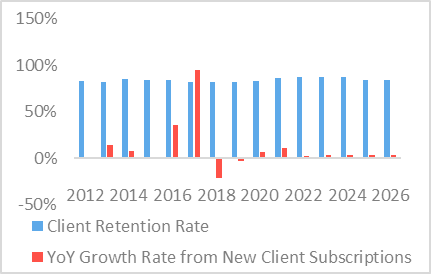 Client Retention Rate and New Client Growth Rate since 2012 and expectation