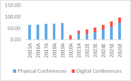 Physical Conferences and Digital Conferences projections and actual