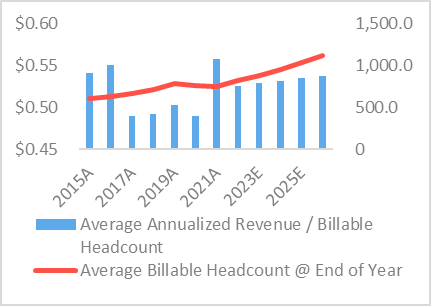 Average annualized revenue per headcount and average billable headcount expected and projected
