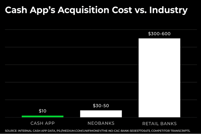 Cash App has a very low customer acquisition cost