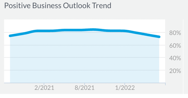Block business outlook trend