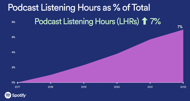 Users are listening to more podcasts on Spotify