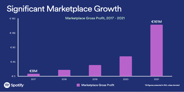 Spotify marketplace is growing rapidly