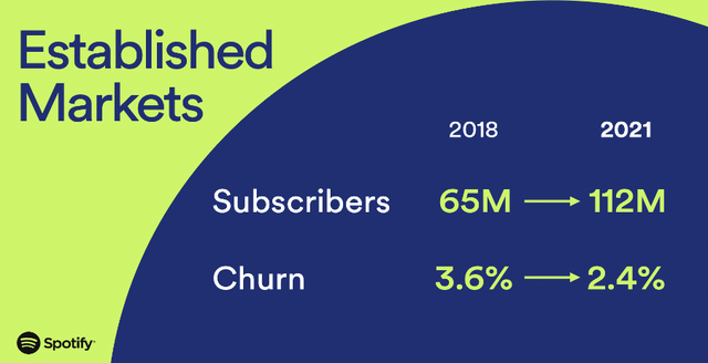 Spotify has increased subscribers and reduced churn