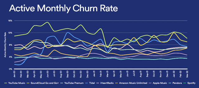 Spotify churn is below that of its competitors