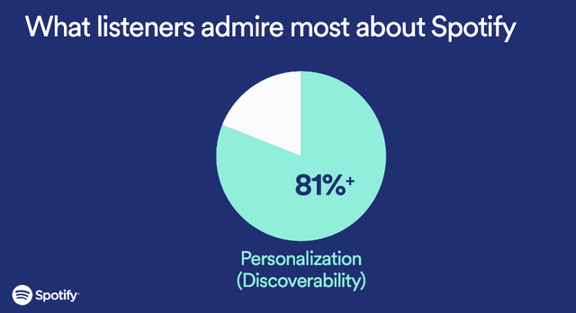 Spotify listeners admire its personalisation and discoverability features