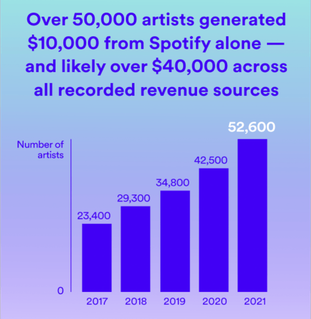 Artists are making more money on spotify