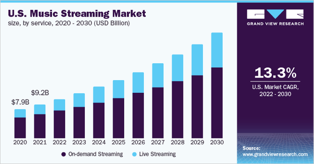 U.S. music streaming market size, by service, 2020 - 2030 (USD Billion)