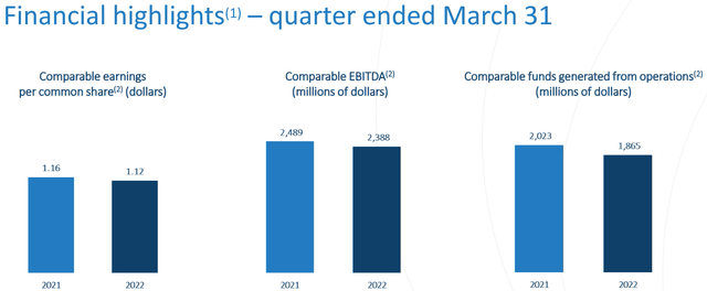 TRP Comparable Earnings per Common Share 2021-2022