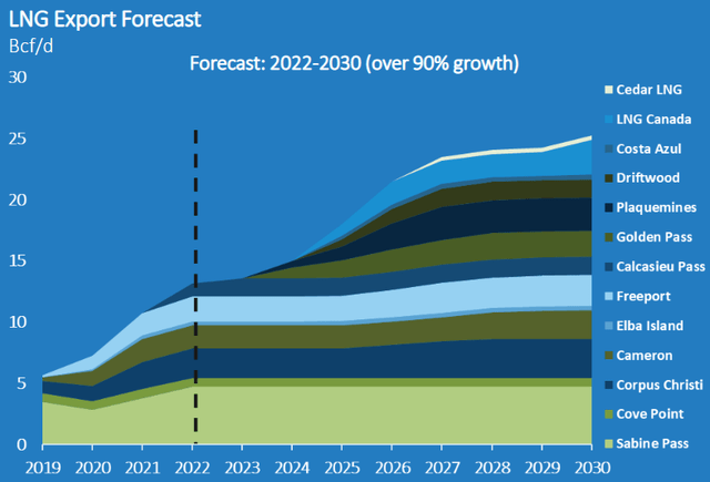 US LNG Demand for Natural Gas 2022-2030