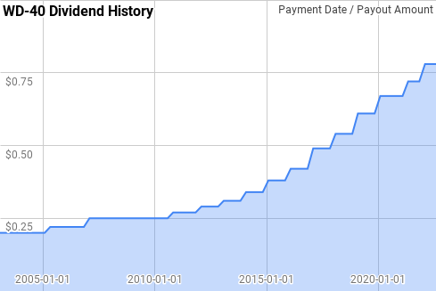 WD-40 Dividend History