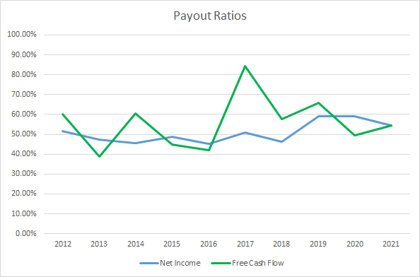 WDFC Dividend Payout Ratios