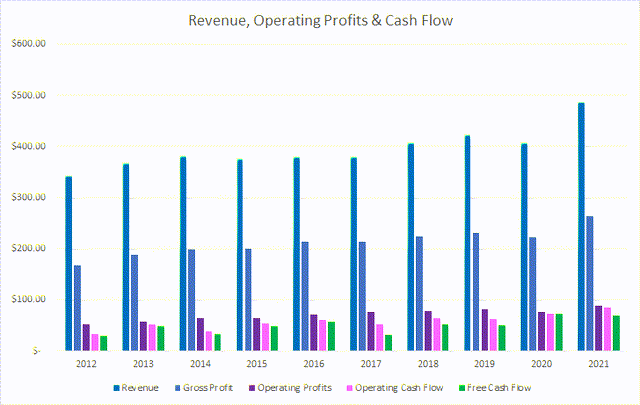 WDFC Revenue Profits and Cash Flow