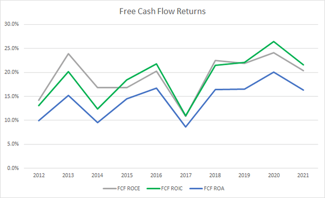 WDFC Free Cash Flow Returns