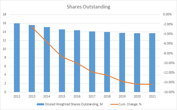 WDFC Shares Outstanding