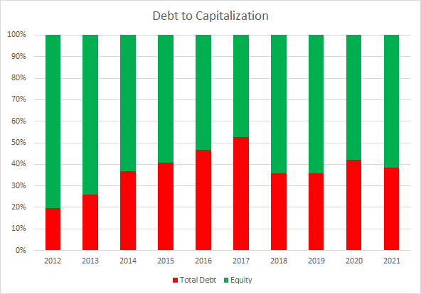 WDFC Debt to Capitalization