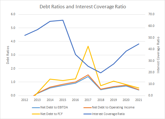 WDFC Debt Ratios and Interest Coverage