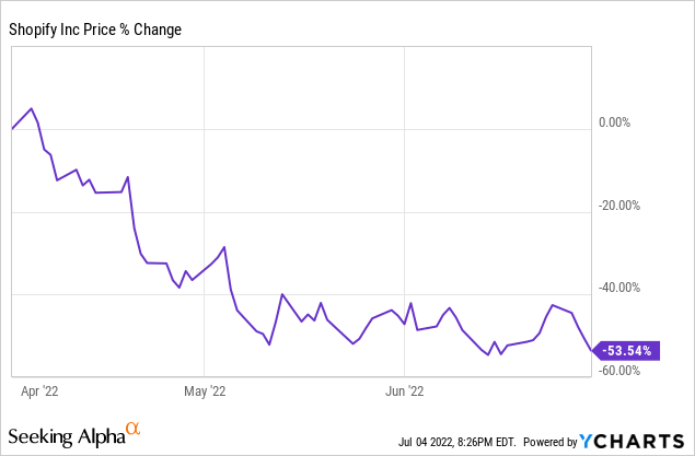 Shopify price Chart