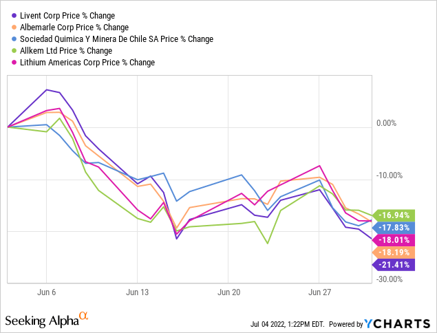 Lithium Americas vs peers price