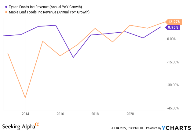 Maple Leaf Foods vs Tyson Foods revenue