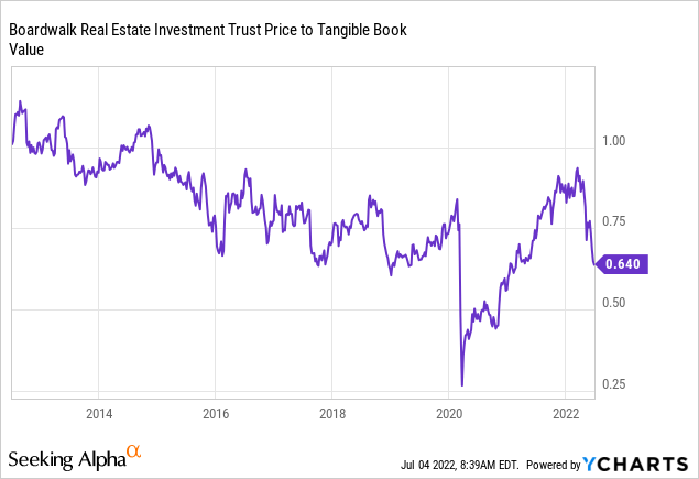 Boardwalk REIT price to tangible book value