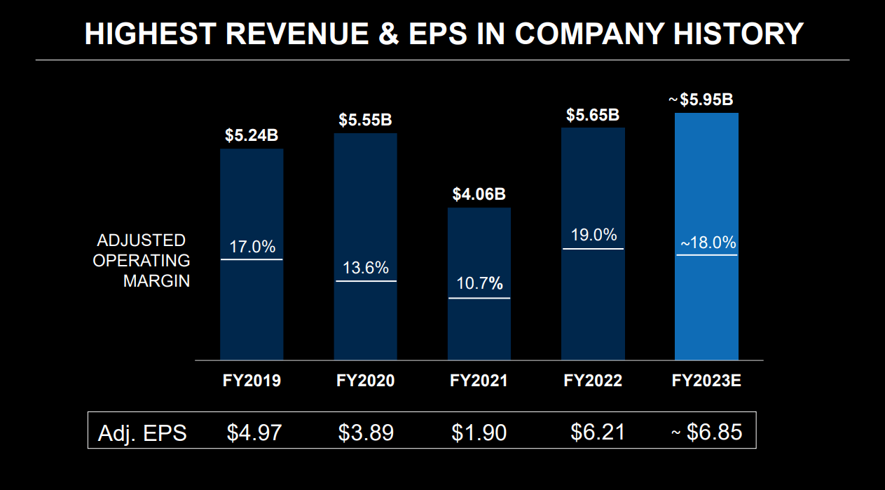 CPRI Keeps Improving With Its Record Top Line and Adj. EPS