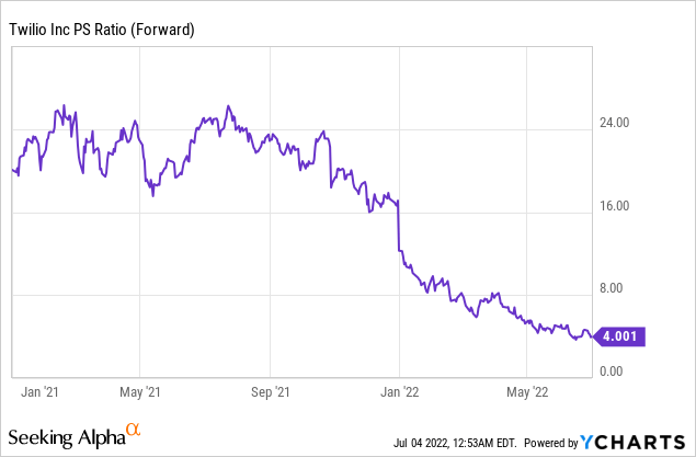 Twilio Stock PS Ratio Chart