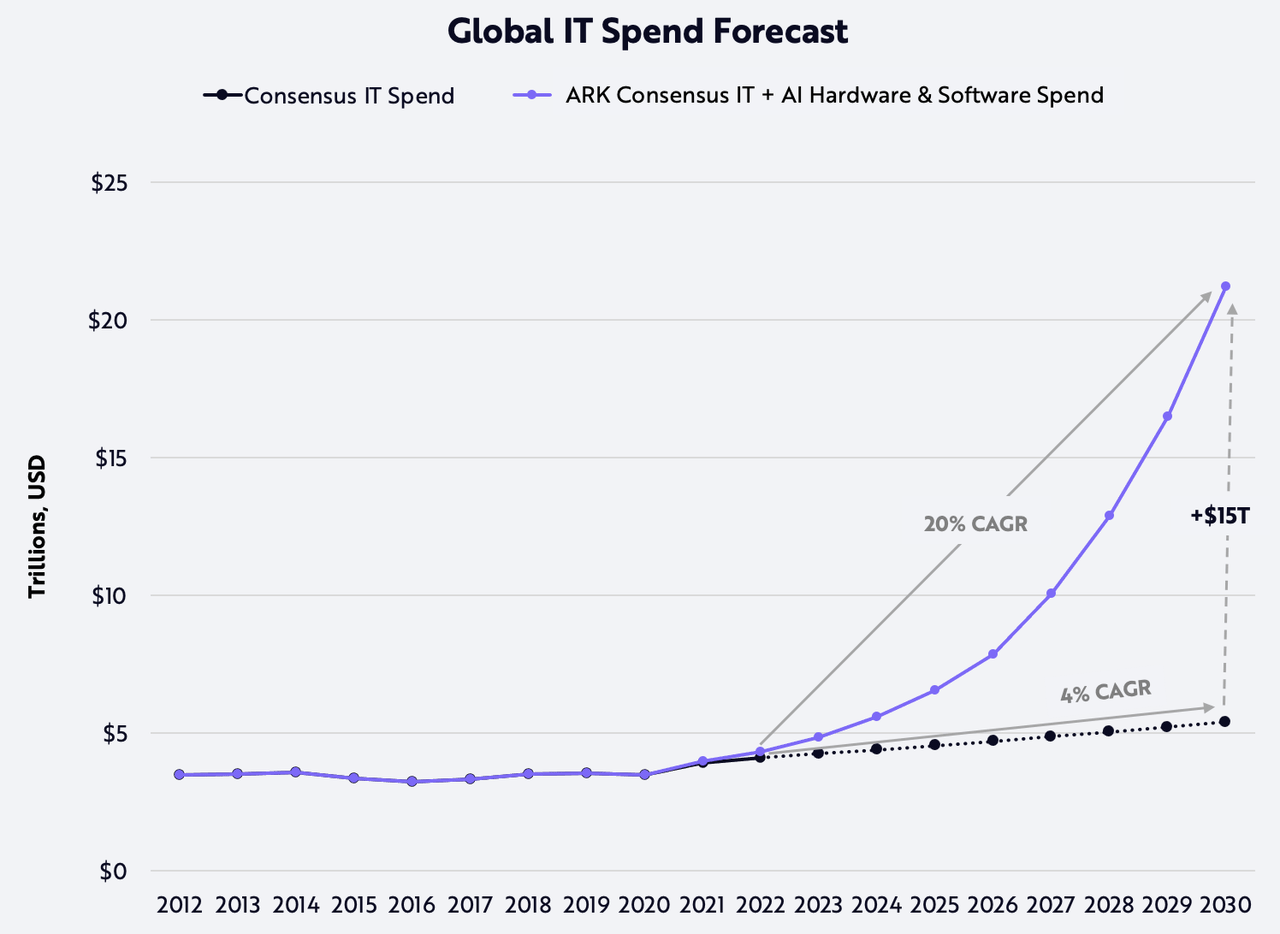 AI, artificial intelligence, productivity gains, Global IT Spend Forecast