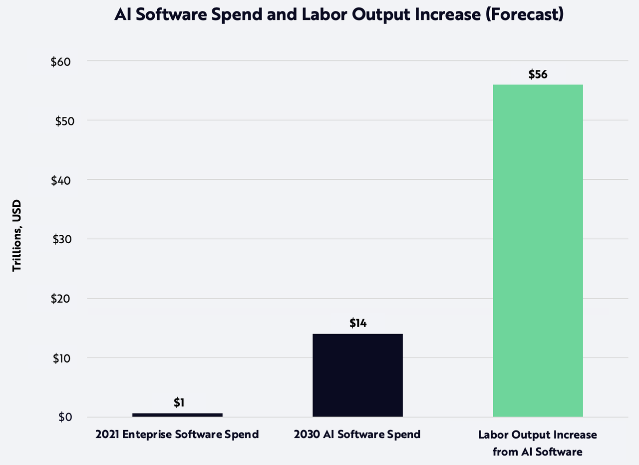 AI, artificial intelligence, productivity gains,AI Software Spend Forecast