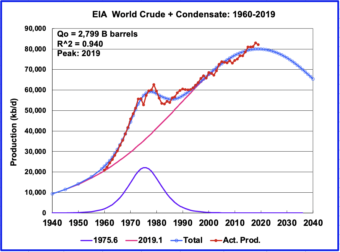 EIA World Crude + Condensate: 1960-2019