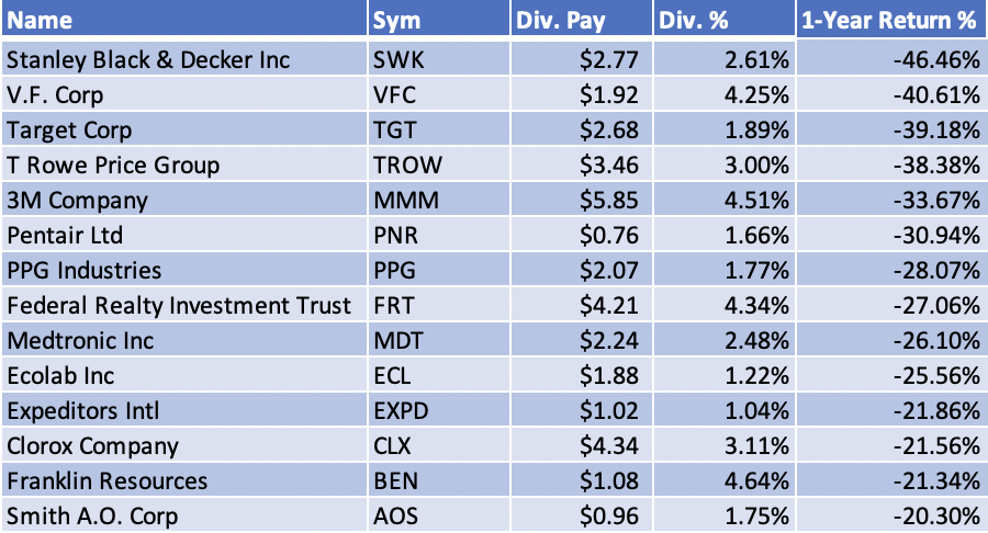 Biggest Losers in Dividend Aristocrats as of June 29, 2022 Have Lost Over 20% in 1-Year