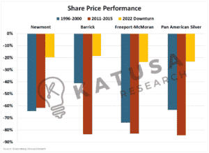 How Far Can Mining Stocks Fall?