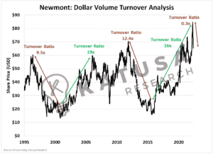 Dollar volume analysis